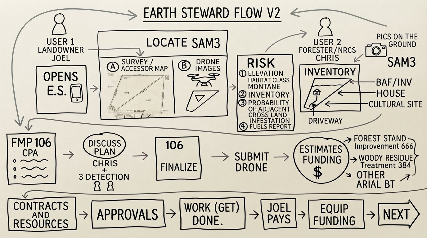 Earth Steward Flow V2 sketch: landowner opens the app, locates the parcel, risk, forester inventory, FMP 106, funding, contracts, approvals, work done